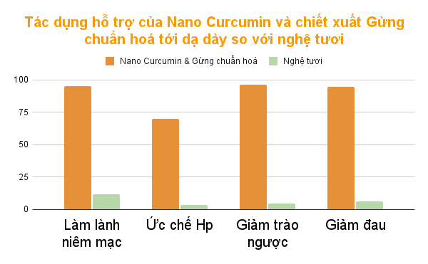 CumarGold New - Thảo dược công nghệ cao cho bệnh dạ dày - Ảnh 2.