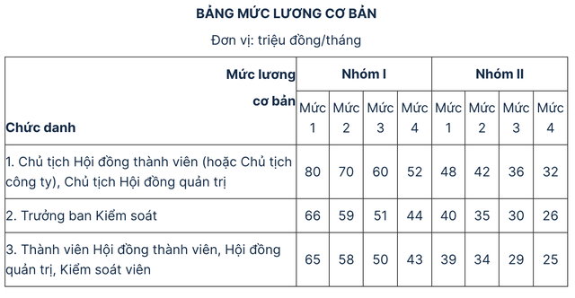 Đề xuất mức lương cơ bản cao nhất của lãnh đạo doanh nghiệp nhà nước là 80 triệu đồng/tháng - Ảnh 1.