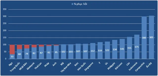 Việt Nam đón trên 12,7 triệu lượt khách quốc tế, vượt cả năm 2023 - Ảnh 3.