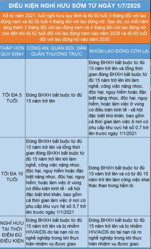 Những trường hợp được nghỉ hưu sớm từ 1/7/2025 - Ảnh 2.