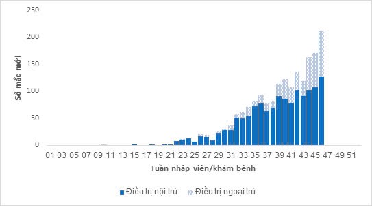 TP Hồ Chí Minh: Số ca mắc sởi tăng hơn 43% - Ảnh 1.