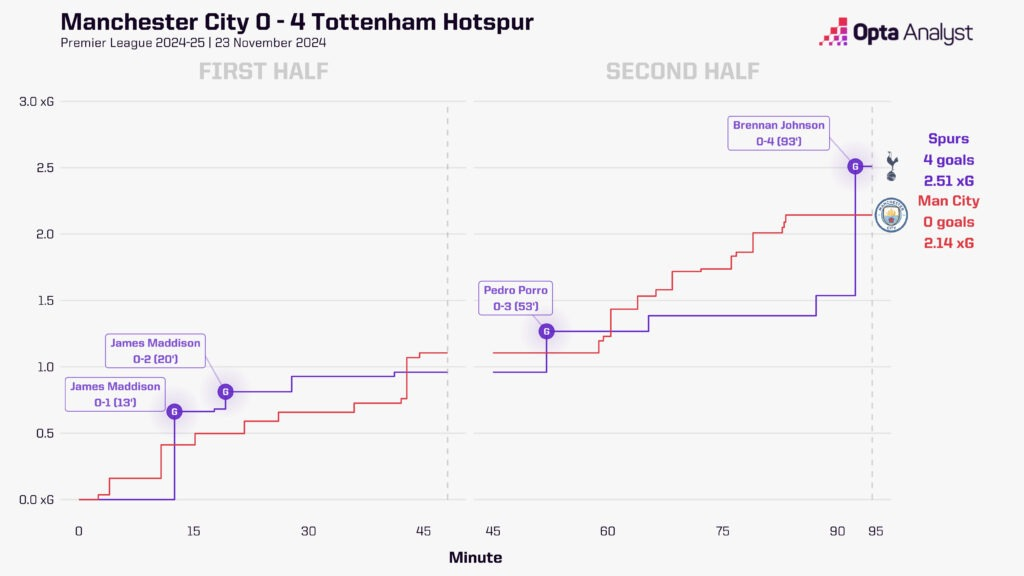 Tottenham Hotspur: Thăng trầm dưới thời Ange Postecoglou - Ảnh 1.