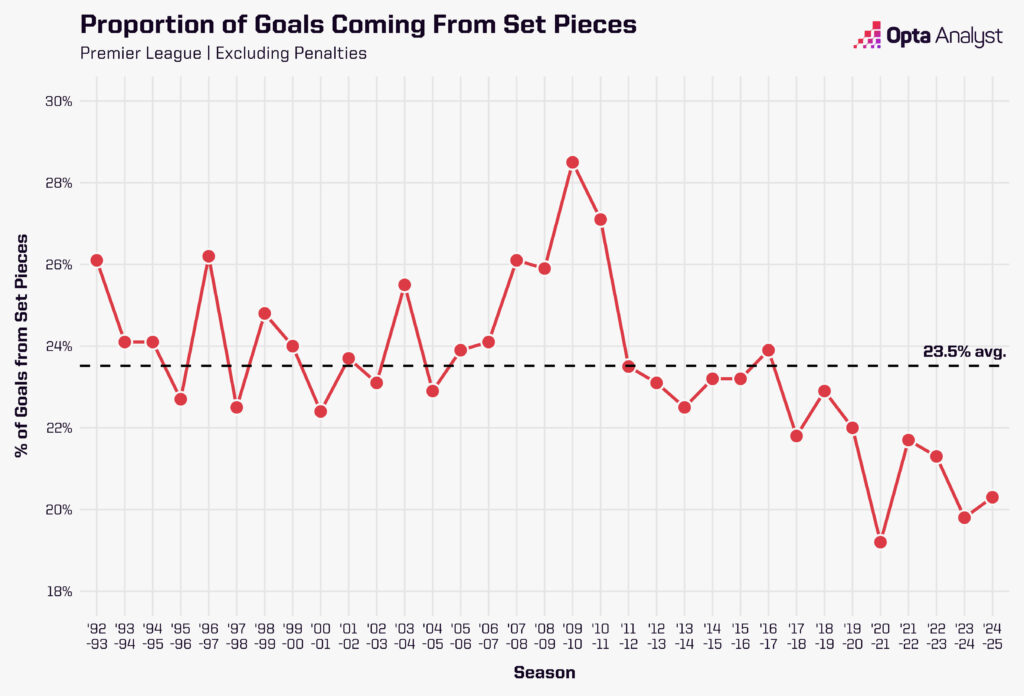 Arsenal vs Everton: Cách hai đội bóng tái định nghĩa giá trị của tình huống bóng cố định - Ảnh 6.