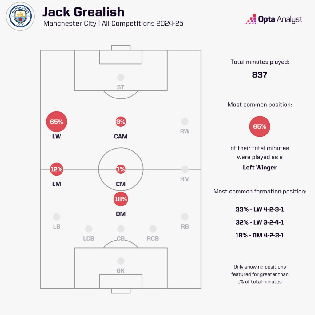 Jack Grealish: Từ bản hợp đồng 100 triệu bảng đến một năm không ghi bàn - tương lai nào cho ngôi sao Manchester City? - Ảnh 2.