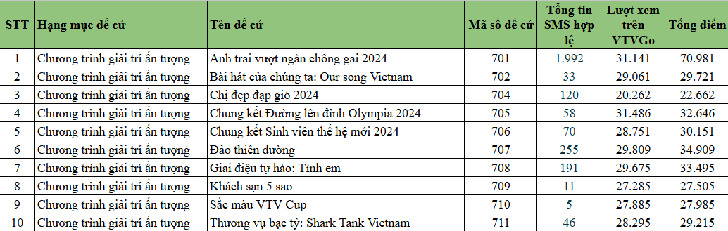 VTV Awards 2024: Anh trai vượt ngàn chông gai áp đảo trên BXH Chương trình giải trí ấn tượng - Ảnh 2.