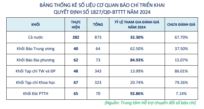 Đài Truyền hình Việt Nam dẫn đầu về mức độ trưởng thành chuyển đổi số báo chí năm 2024 - Ảnh 4.