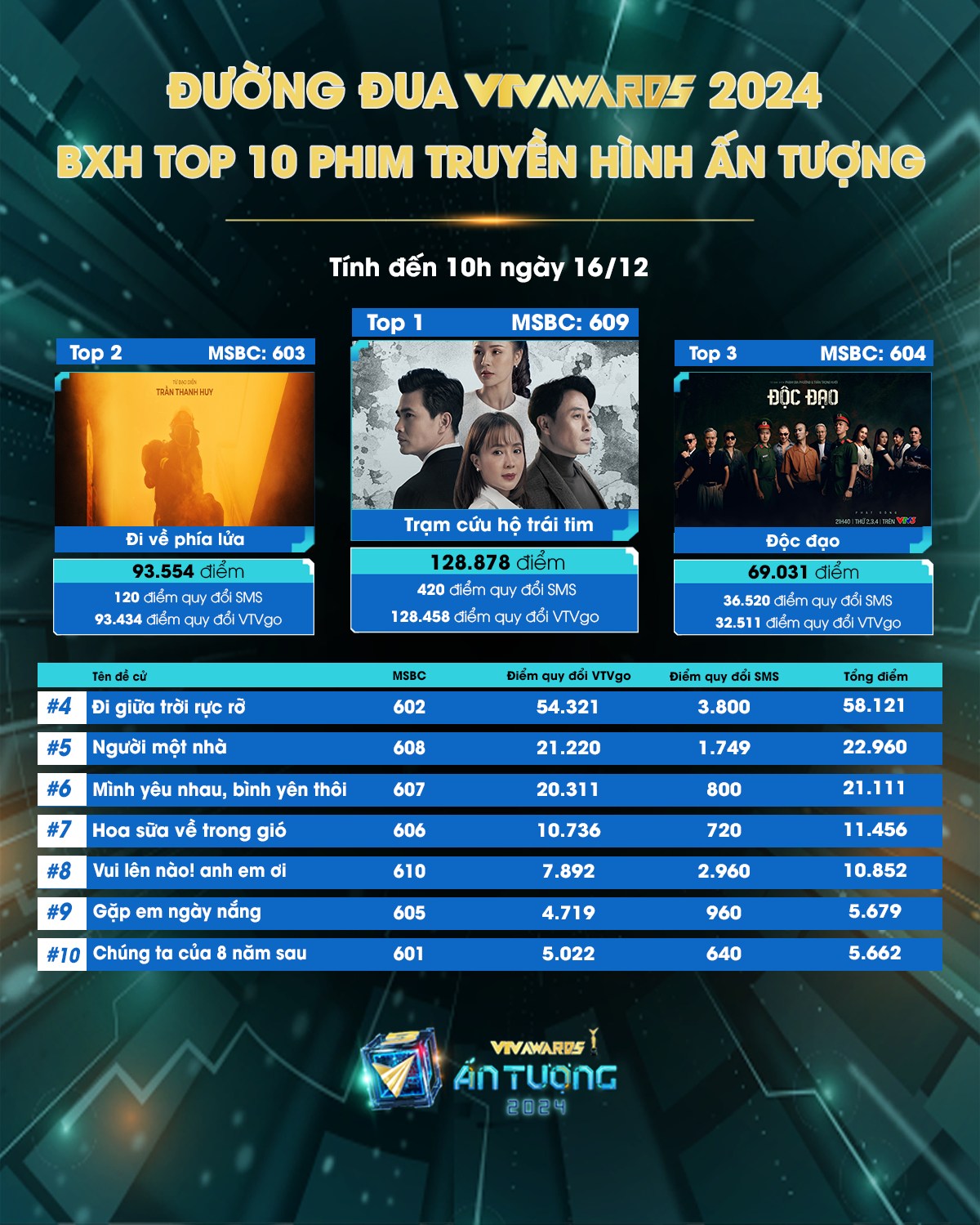 Phim truyền hình ấn tượng VTV Awards 2024: Đi về phía lửa vươn lên vị trí thứ 2 - Ảnh 1.