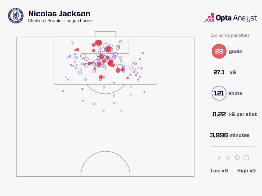 Nicolas Jackson: Từ lời chỉ trích đến chân sút làm rạng danh Chelsea - Ảnh 1.