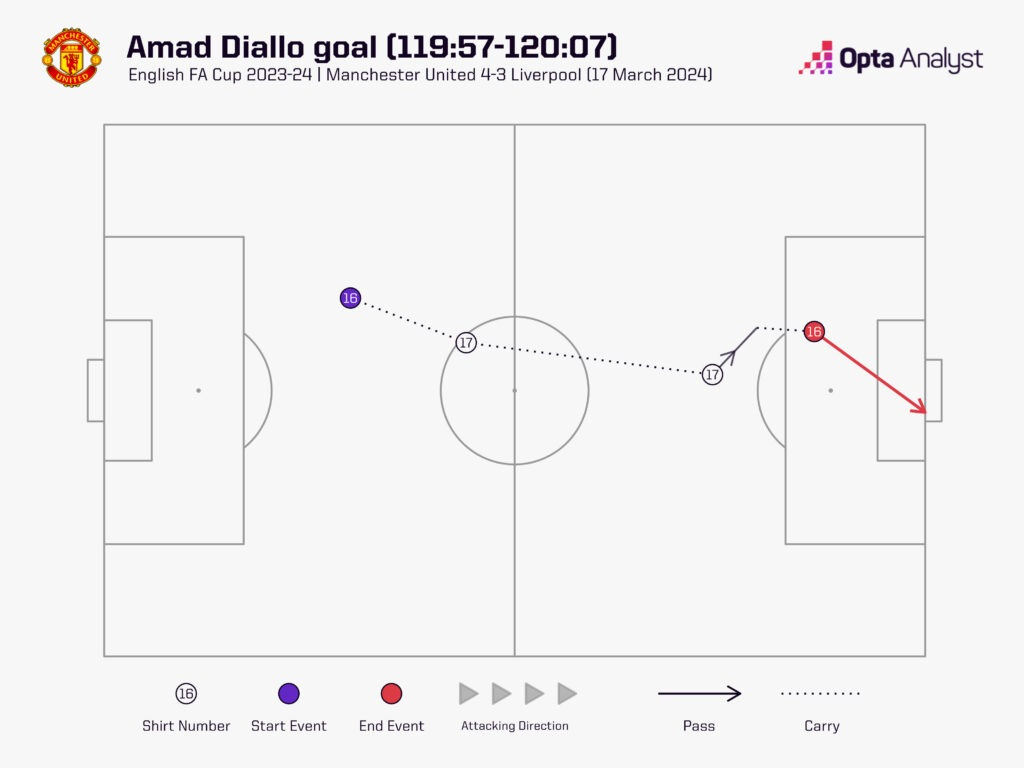 Amad Diallo: Từ kẻ bị lãng quên đến người hùng mới của Man Utd - Ảnh 1.