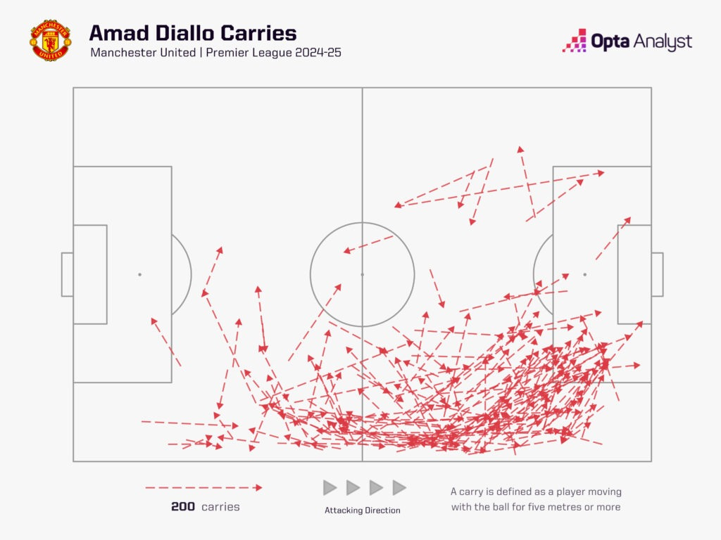 Amad Diallo: Từ kẻ bị lãng quên đến người hùng mới của Man Utd - Ảnh 4.