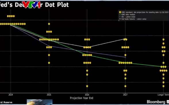 Fed: Tốc độ cắt giảm lãi suất sẽ chậm lại - Ảnh 3.