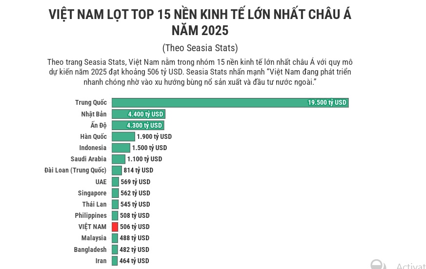 Việt Nam vào Top 15 nền kinh tế lớn nhất châu Á - Ảnh 1.