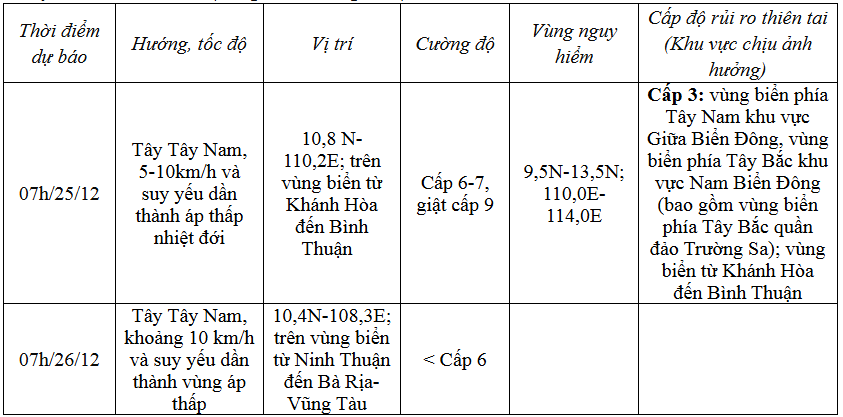 Bão số 10 di chuyển theo hướng Tây Tây Nam, biển động mạnh - Ảnh 1.