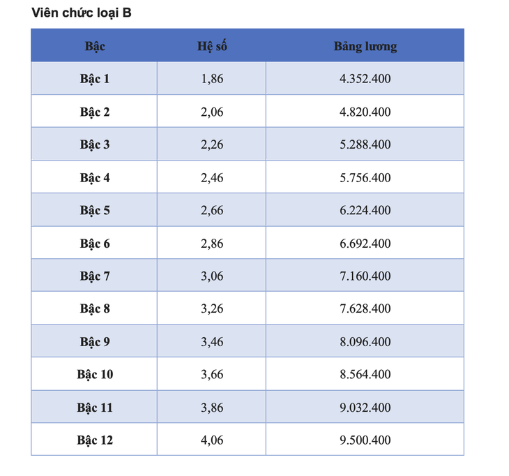 Chi tiết các bảng lương viên chức áp dụng năm 2025 - Ảnh 6.