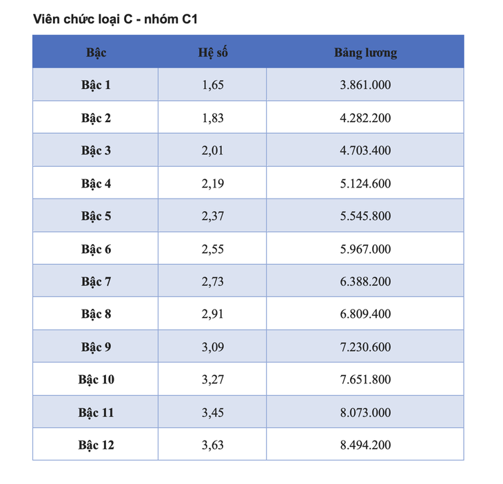 Chi tiết các bảng lương viên chức áp dụng năm 2025 - Ảnh 7.