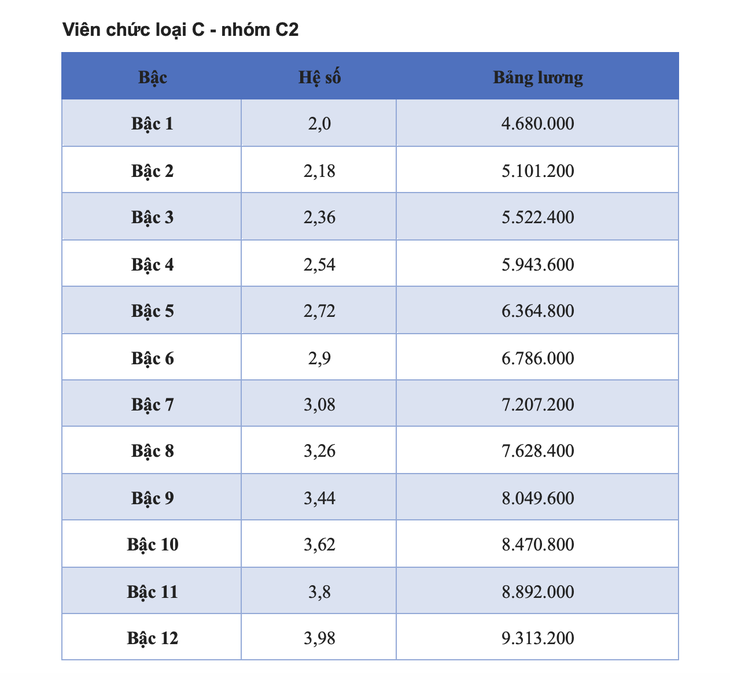 Chi tiết các bảng lương viên chức áp dụng năm 2025 - Ảnh 8.