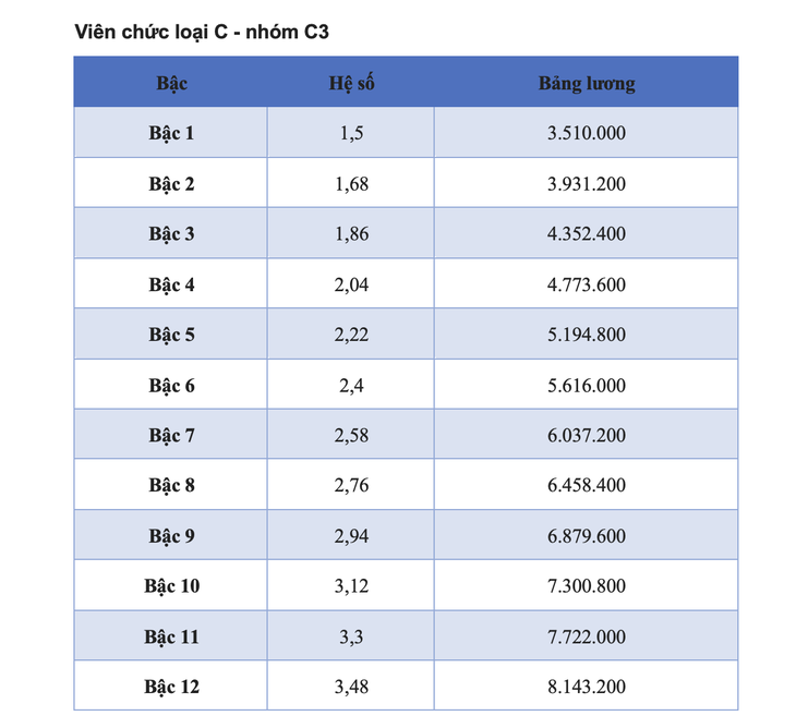 Chi tiết các bảng lương viên chức áp dụng năm 2025 - Ảnh 9.