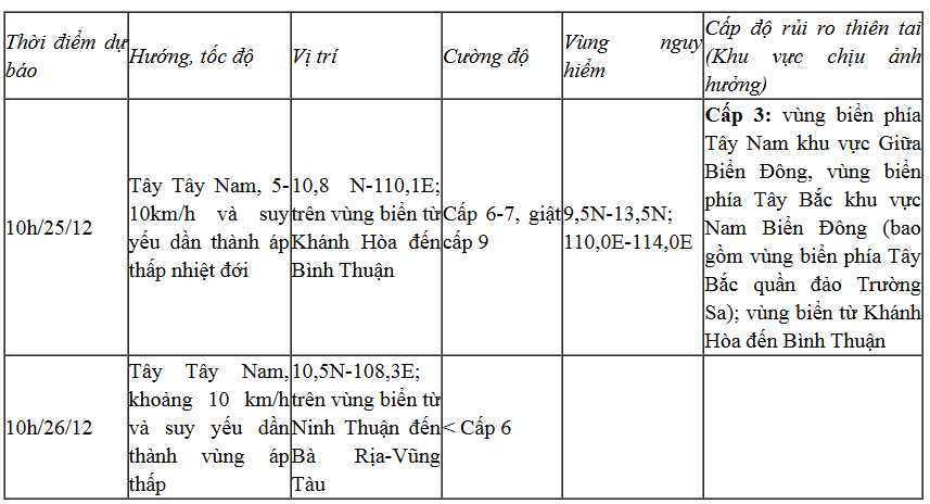 Trong 3 giờ qua, bão số 10 hầu như ít dịch chuyển - Ảnh 1.