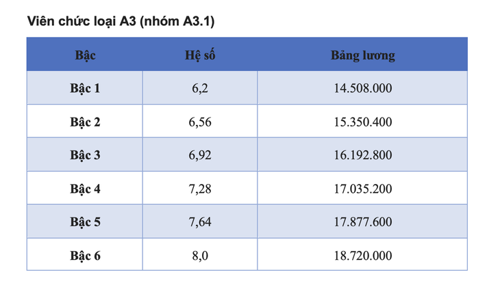 Chi tiết các bảng lương viên chức áp dụng năm 2025 - Ảnh 1.