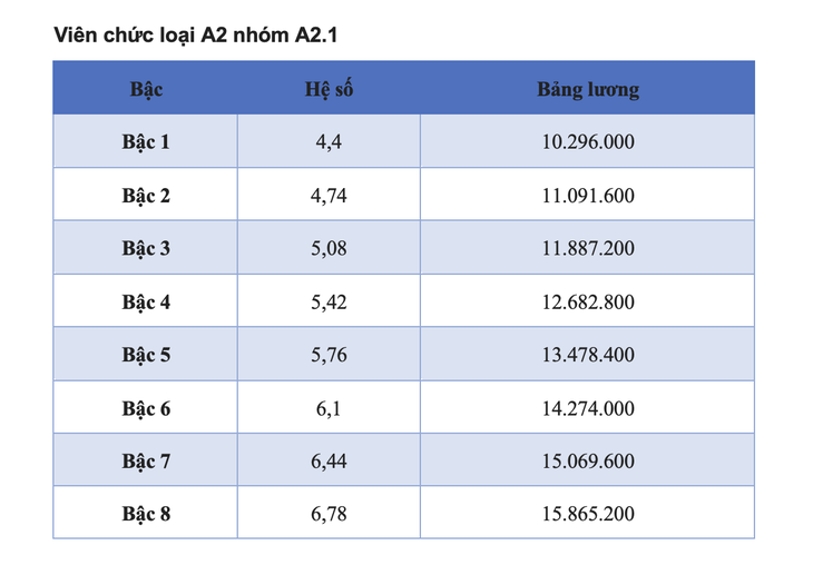 Chi tiết các bảng lương viên chức áp dụng năm 2025 - Ảnh 3.