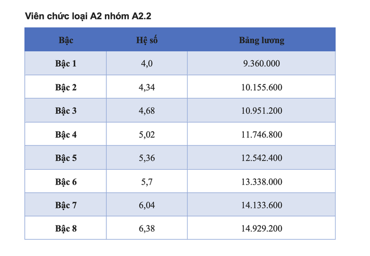 Chi tiết các bảng lương viên chức áp dụng năm 2025 - Ảnh 4.