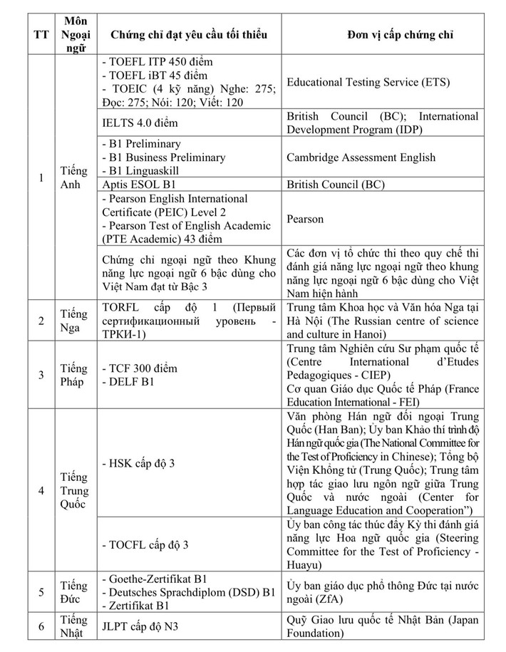 Điểm danh chứng chỉ được miễn thi Ngoại ngữ trong xét công nhận tốt nghiệp THPT 2025 - Ảnh 1.