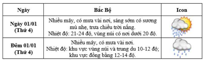 Thời tiết cả nước dịp Tết dương lịch 2025 như thế nào? - Ảnh 1.