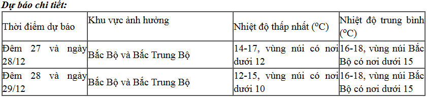 Không khí lạnh tăng cường liên tục, Bắc Bộ và Bắc Trung Bộ rét đến hết năm 2024 - Ảnh 1.