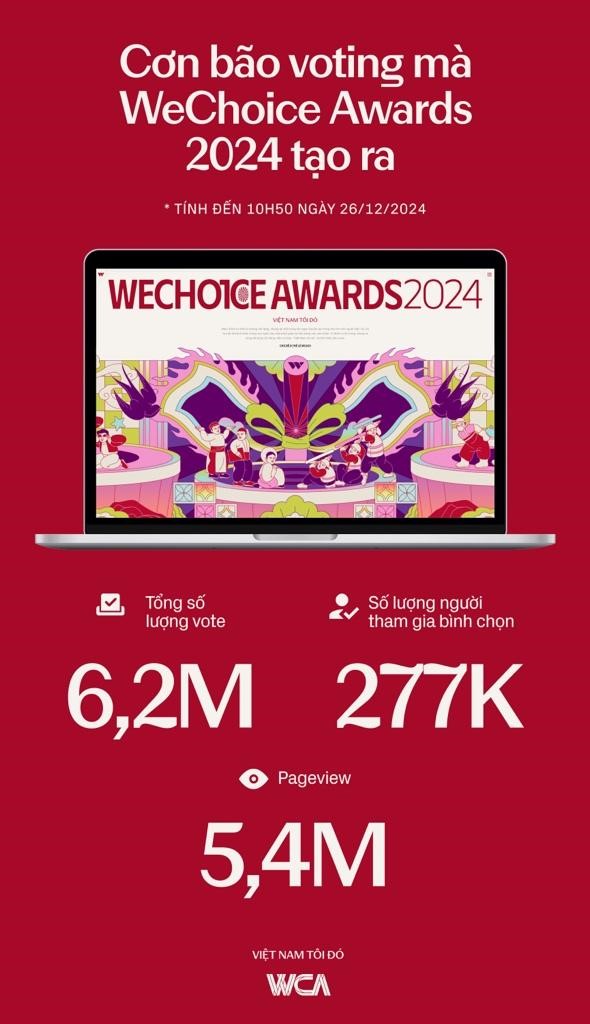 WeChoice Awards 2024 ghi nhận kỷ lục bình chọn, trở thành một trong những giải thưởng hot nhất năm nay - Ảnh 2.