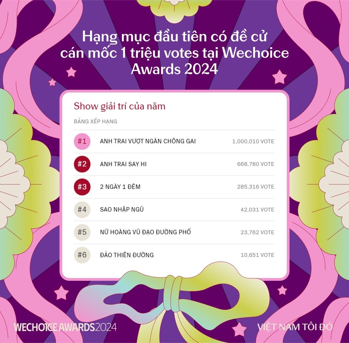 WeChoice Awards 2024 ghi nhận kỷ lục bình chọn, trở thành một trong những giải thưởng hot nhất năm nay - Ảnh 3.