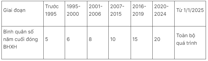 Những thay đổi trong chế độ hưu trí từ năm 2025 - Ảnh 1.