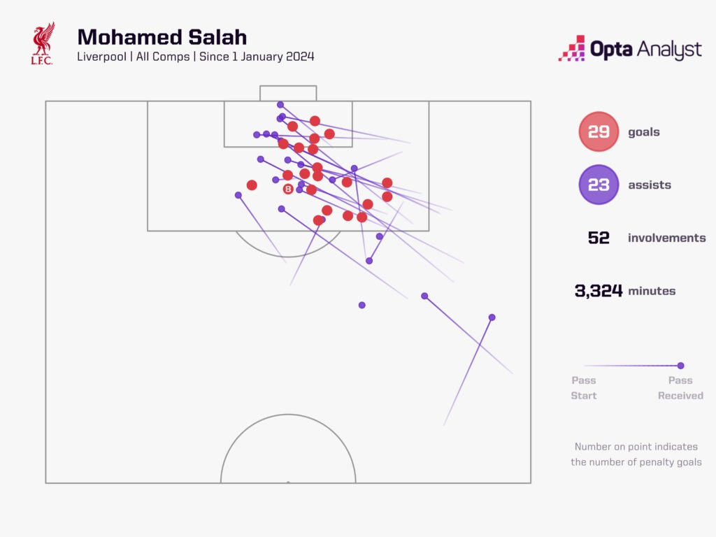 Salah ghi dấu ấn mùa giải cá nhân xuất sắc nhất lịch sử Premier League! - Ảnh 1.