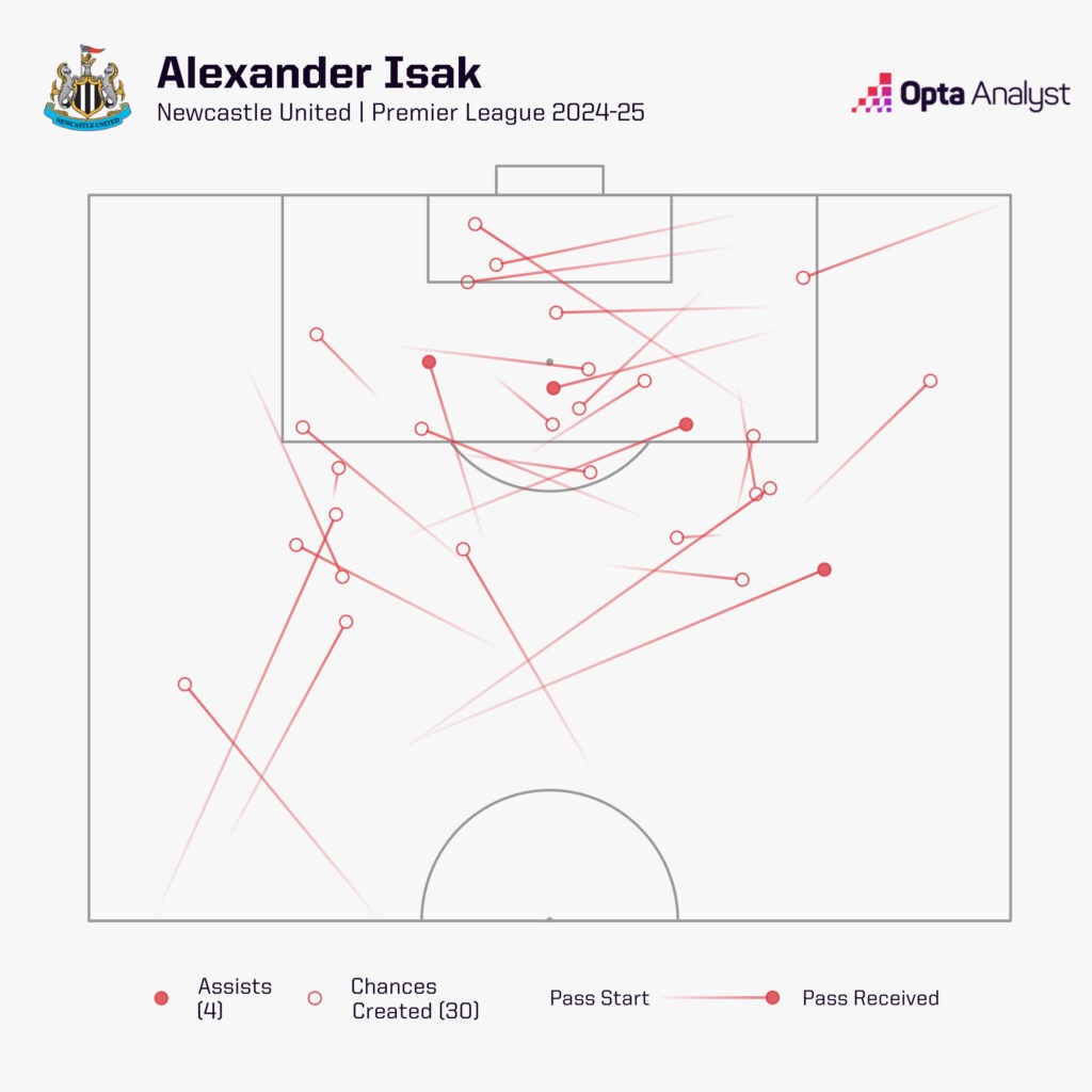 Alexander Isak: Tiền đạo hay nhất Premier League hiện tại? - Ảnh 3.