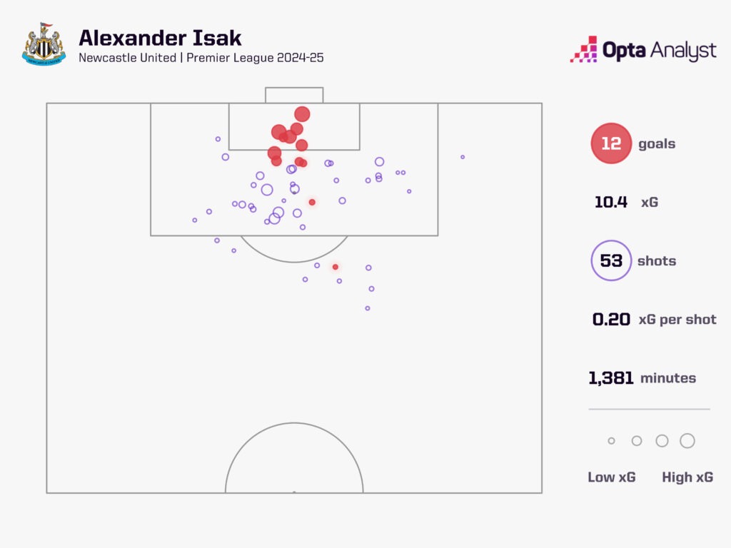 Alexander Isak: Tiền đạo hay nhất Premier League hiện tại? - Ảnh 2.