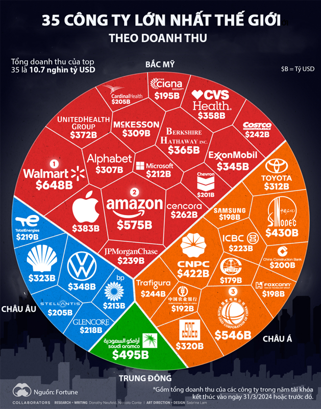 Điểm mặt doanh nghiệp có doanh thu cao nhất thế giới năm 2024 - Ảnh 1.