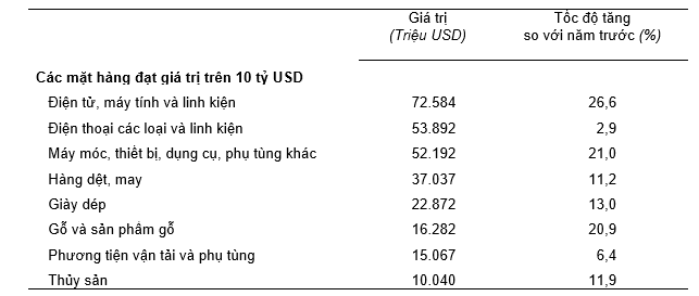 Mục tiêu tăng trưởng xuất khẩu 2025 đạt 12%, có khả thi? - Ảnh 1.