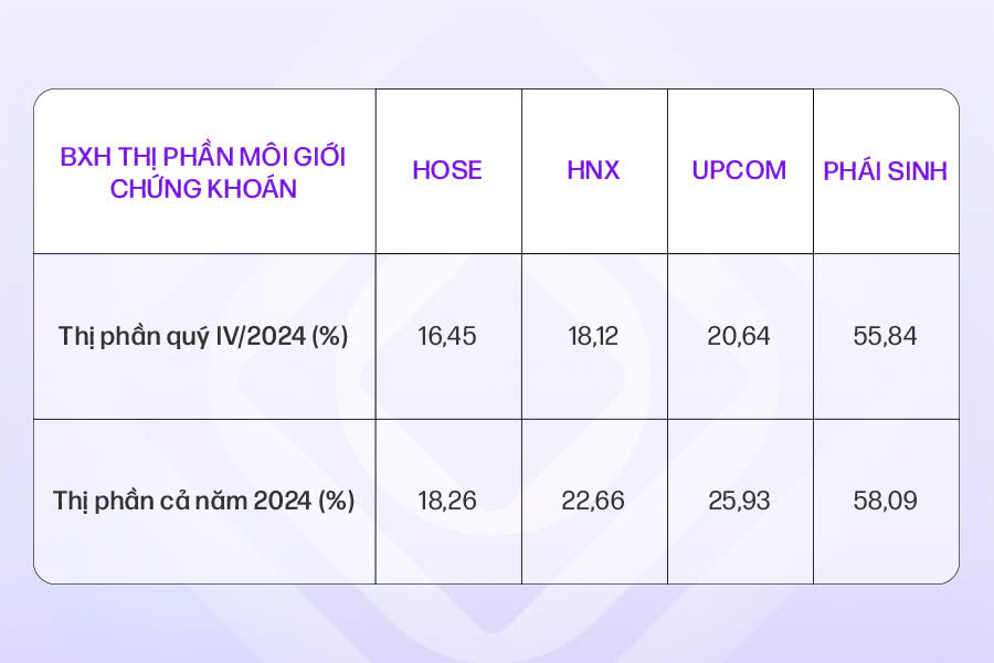 VPS giữ vững vị trí dẫn đầu thị phần môi giới chứng khoán năm 2024 - Ảnh 1.