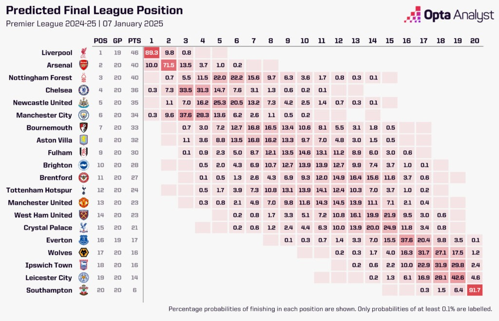 Nottingham Forest: Kỳ tích top 4 Premier League – Sự thật hay chỉ là phép màu? - Ảnh 2.