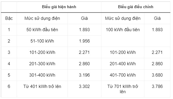 Giá bán lẻ điện sinh hoạt dự kiến cao nhất gần 3.800 đồng một kWh - Ảnh 2.