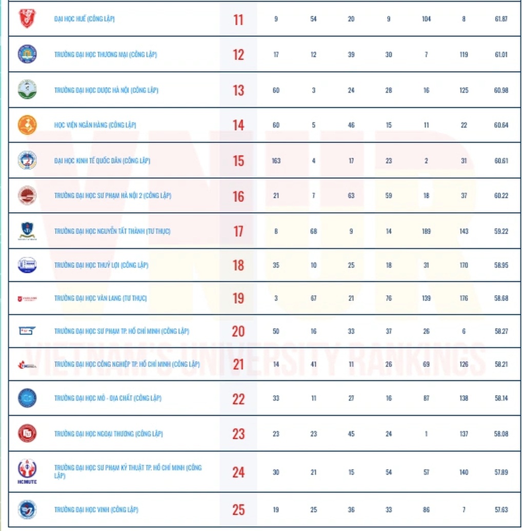 9 trường công lập lọt top 10 BXH đại học Việt Nam - Ảnh 2.