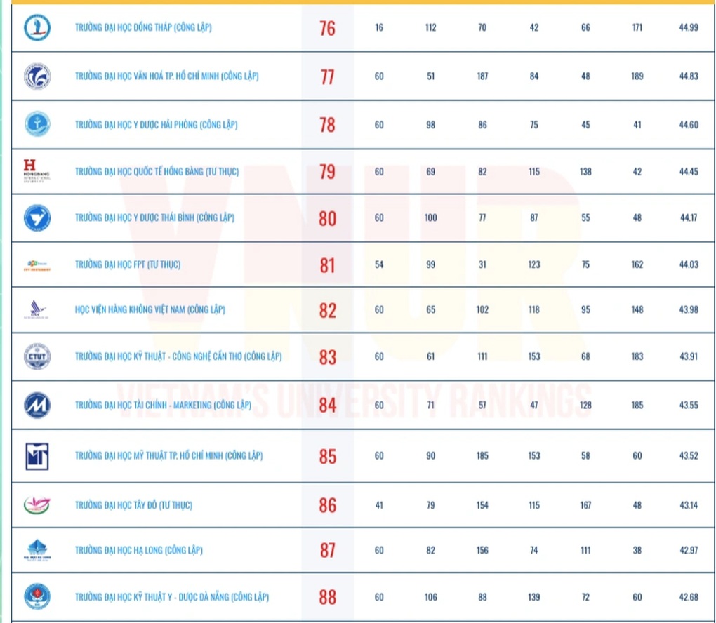 9 trường công lập lọt top 10 BXH đại học Việt Nam - Ảnh 7.