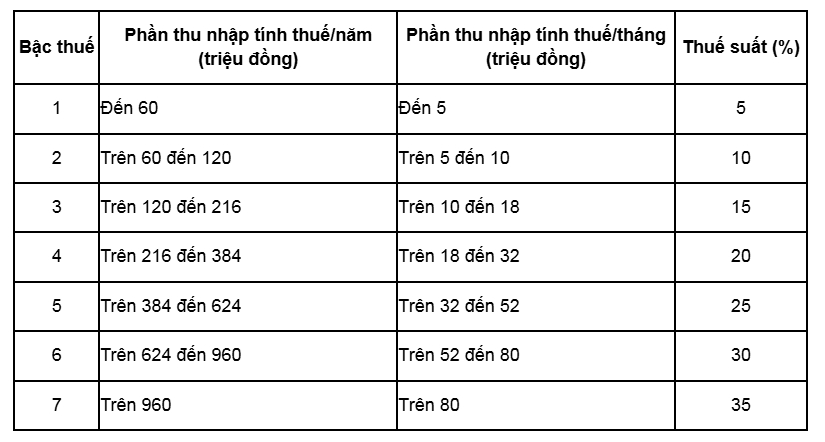 Tiền thưởng Tết 2025 sẽ tính thuế thu nhập cá nhân như thế nào? - Ảnh 1.