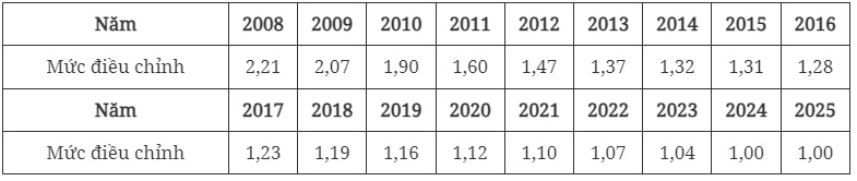 Mức điều chỉnh tiền lương, thu nhập tháng đóng bảo hiểm xã hội 2025 - Ảnh 4.