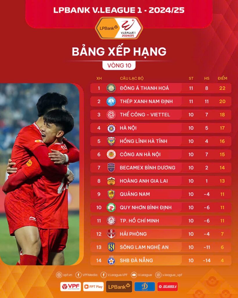 Vòng 10 V.League 2024/25 | Bước ngoặt ở cuộc đua vô địch  - Ảnh 2.