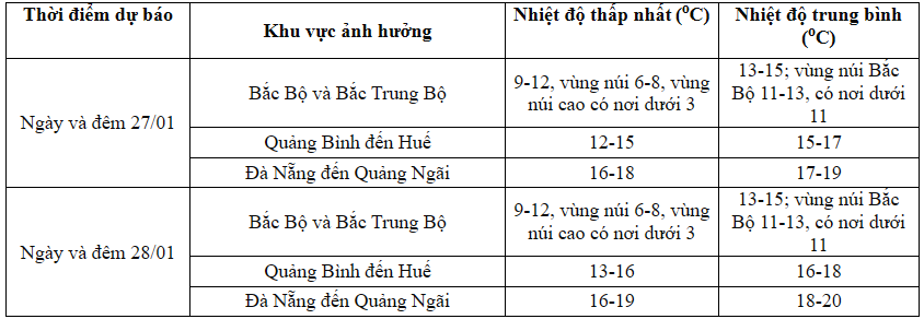 Bắc Bộ rét đậm, rét hại, có nơi dưới 3 độ C, Trung Bộ mưa to - Ảnh 1.