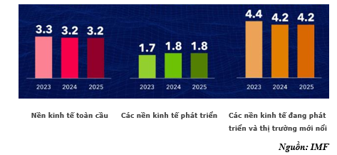 IMF: “Bóng ma lạm phát toàn cầu vẫn tồn tại - Ảnh 3.