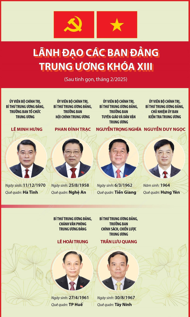 Lãnh đạo các Ban Đảng Trung ương khóa XIII sau khi tinh gọn - Ảnh 1.