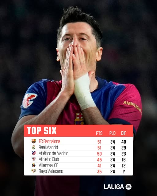 Lewandowski lập công, Barca lấy ngôi đầu La Liga từ Real Madrid   - Ảnh 1.