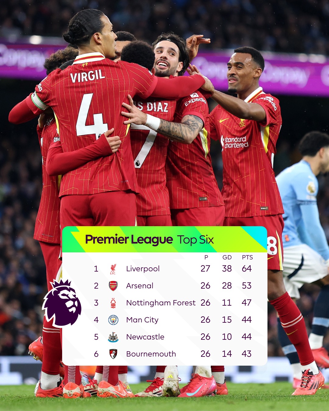 Đánh bại Man City, Liverpool độc mã trong cuộc đua vô địch - Ảnh 2.