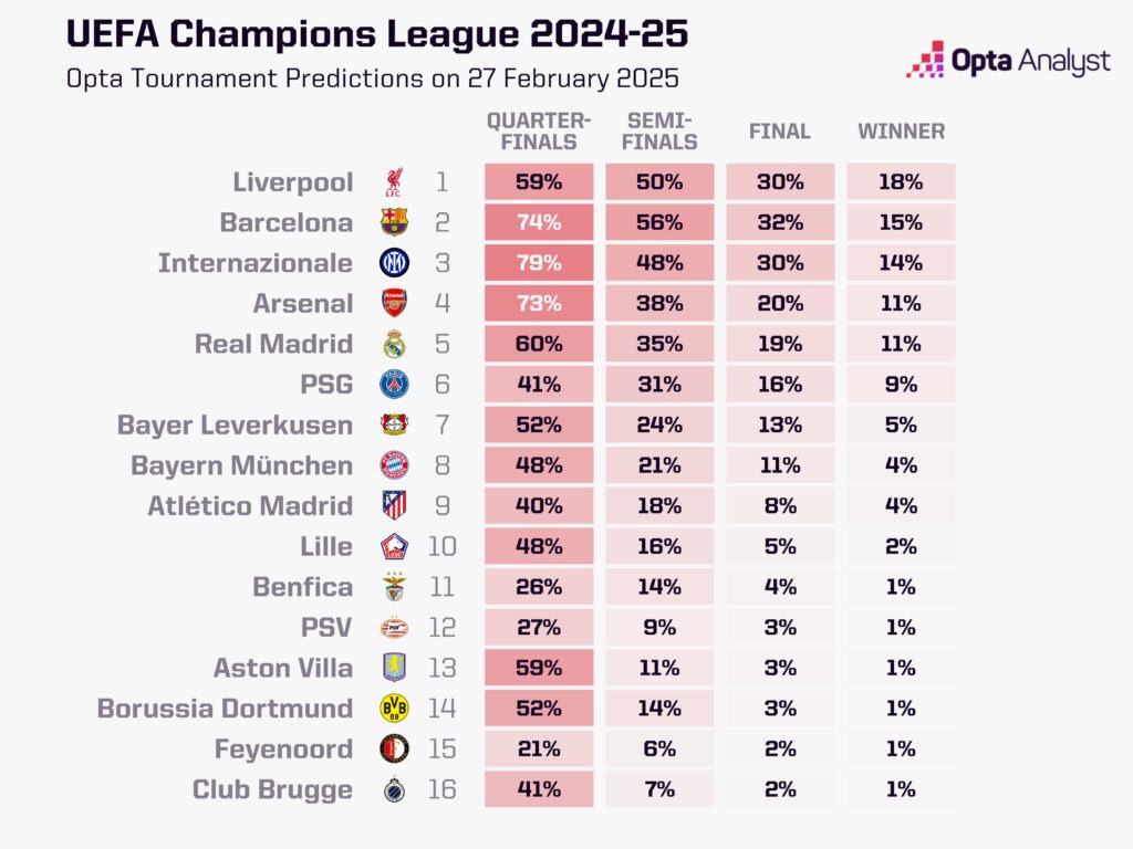 Liverpool ăn ba mùa này? Siêu máy tính Opta dự đoán kết quả bất ngờ! - Ảnh 1.